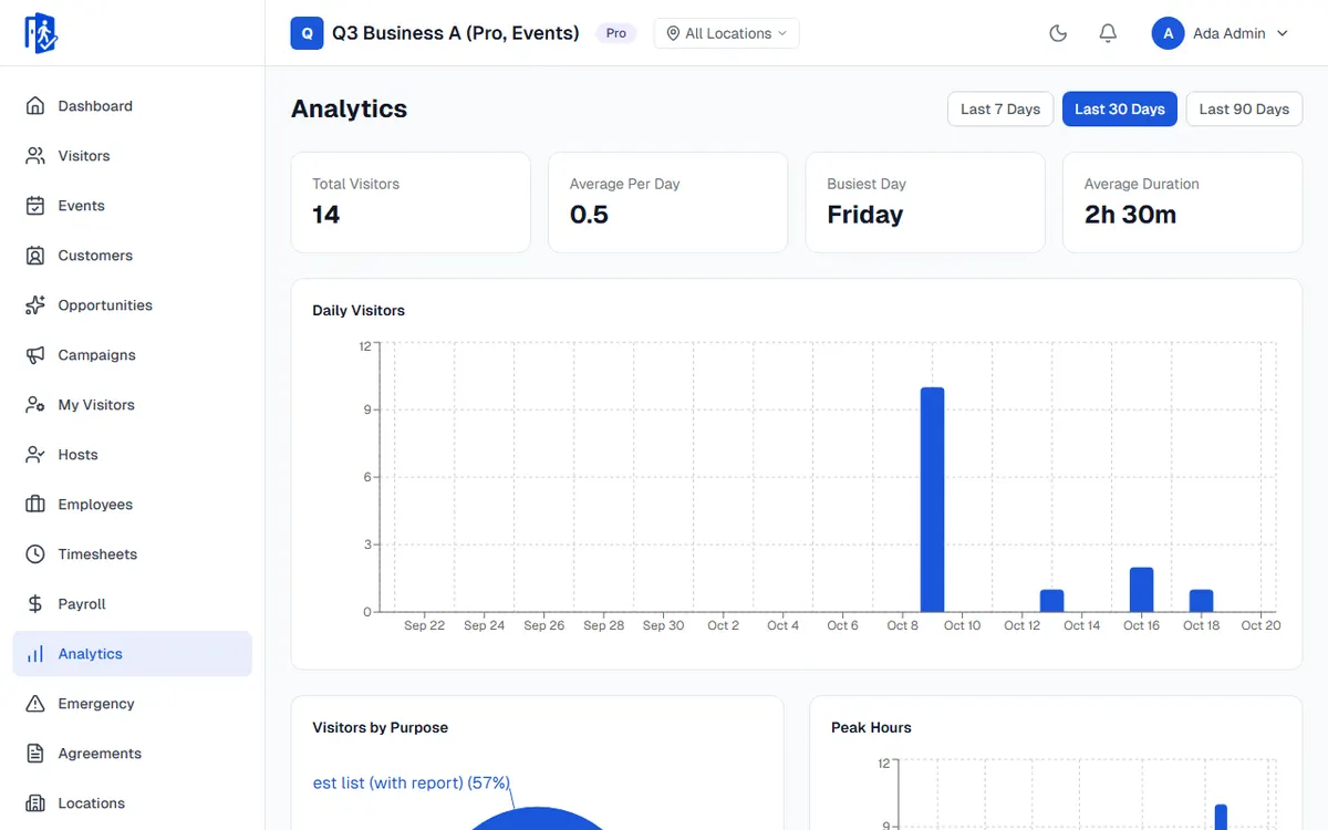 The visitor Analytics page: total visitors, busiest day, average visit length and daily visitors over 30 days, with QA sample data.